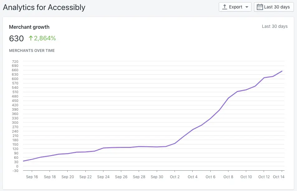 What it Takes to Create a Successful Shopify App